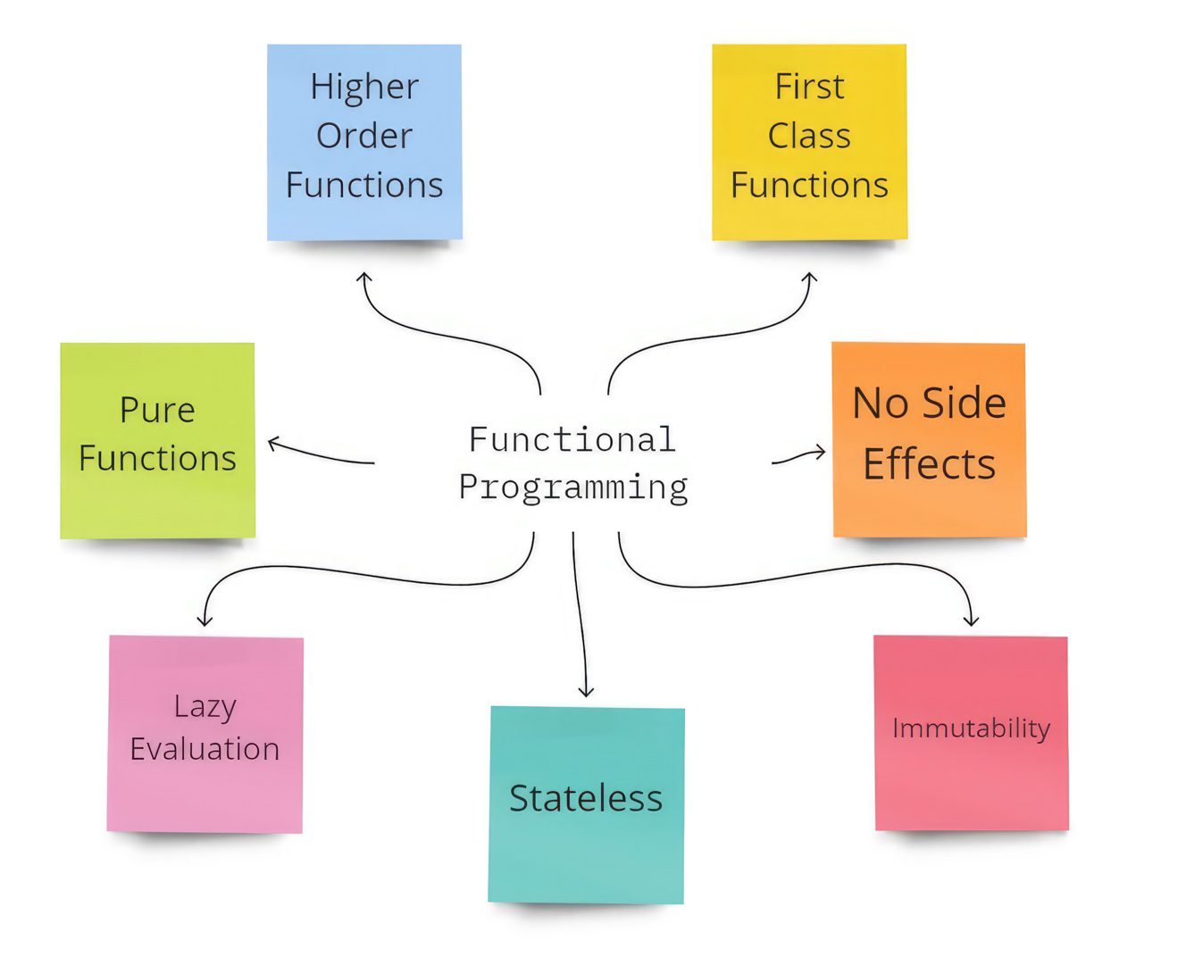 Functional Programming Diagram